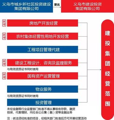 義烏市城市發展集團更名，聚焦新社區建設與城市更新