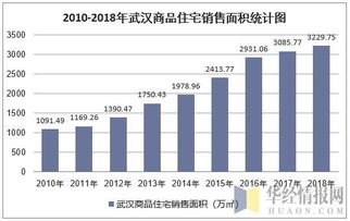 2018年武漢市房地產開發投資、施工、銷售情況及價格走勢分析